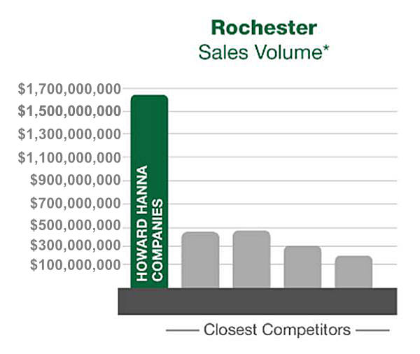 Rochester Home For Sale Volume